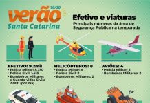 REFORÇO NA SEGURANÇA: SC VAI RECEBER MAIS DE 5 MILHÕES DE TURISTAS NO VERÃO