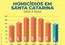 CRIMINALIDADE EM SC: DOIS HOMICÍDIOS POR DIA JÁ EM 2020