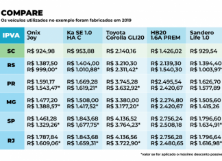 GOVERNO DE SC DESMENTE NOTAS NAS REDES SOCIAIS SOBRE AUMENTOS NAS ALÍQUOTAS DO IPVA