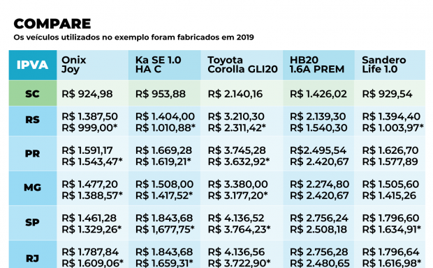 GOVERNO DE SC DESMENTE NOTAS NAS REDES SOCIAIS SOBRE AUMENTOS NAS ALÍQUOTAS DO IPVA