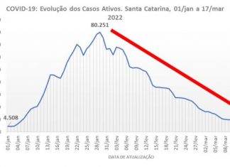 SC: POR SETE SEMANAS CONSECUTIVAS INFECÇÕES PELA COVID VÊM CAINDO
