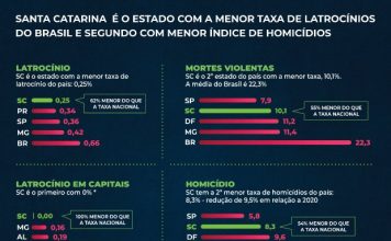 ANUÁRIO NACIONAL: SC CONTINUA REDUZINDO REGISTROS DE COMBATE Á CRIMINALIDADE NO PAÍS