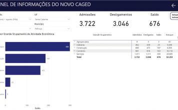 ECONOMIA: OCUPAÇÃO DE MÃO DE OBRA EM PALHOÇA AUMENTA A CADA MÊS