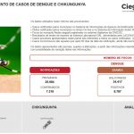 SANTA CATARINA LANÇA PAINEL DE CONTROLE SOBRE DENGUE E CHIKUNGUNYA