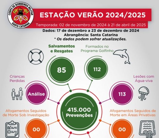 SETE DIAS DIAS DA ESTAÇÃO VERÃO: GUARDA-VIDAS SALVAM 85 BANHISTAS DE AFOGAMENTOS NAS PRAIAS DE SANTA CATARINA