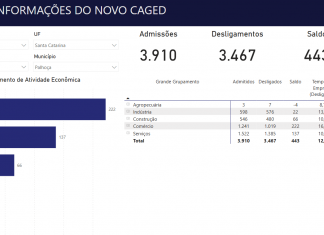 ECONOMIA: PALHOÇA TEM O QUINTO MELHOR DESEMPENHO DO ESTADO NA GERAÇÃO DE EMPREGOS
